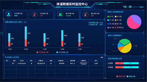 體溫?cái)?shù)據(jù)實(shí)時(shí)監(jiān)控中心