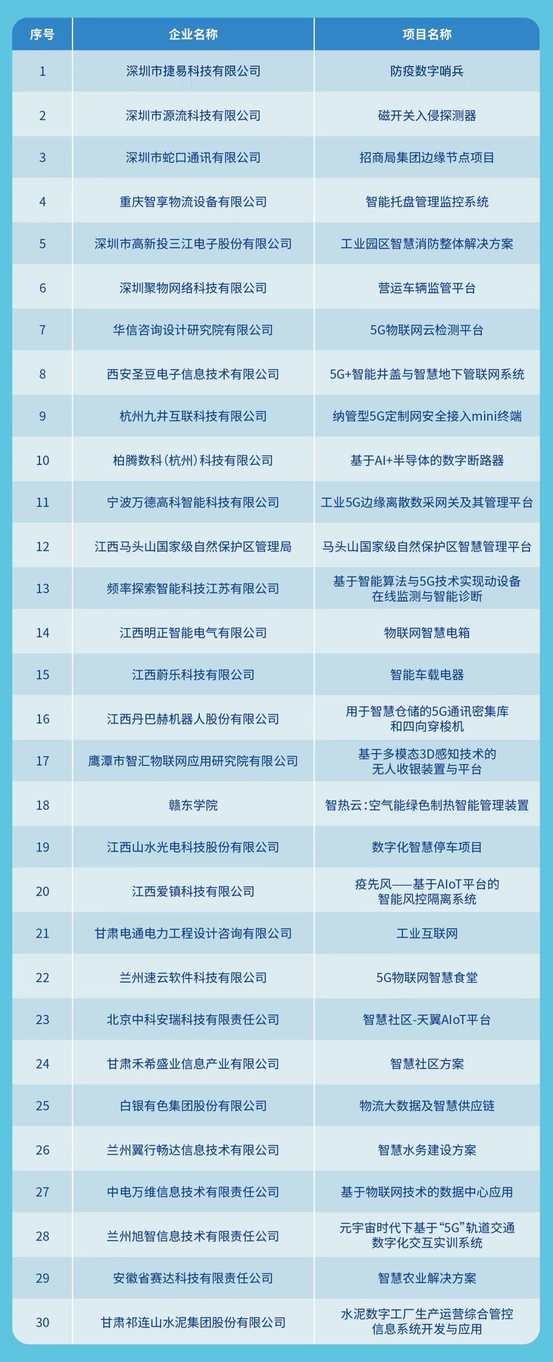 捷易防疫數(shù)字哨兵入圍第四屆5G+天翼物聯(lián)開發(fā)者大賽全國(guó)總決賽