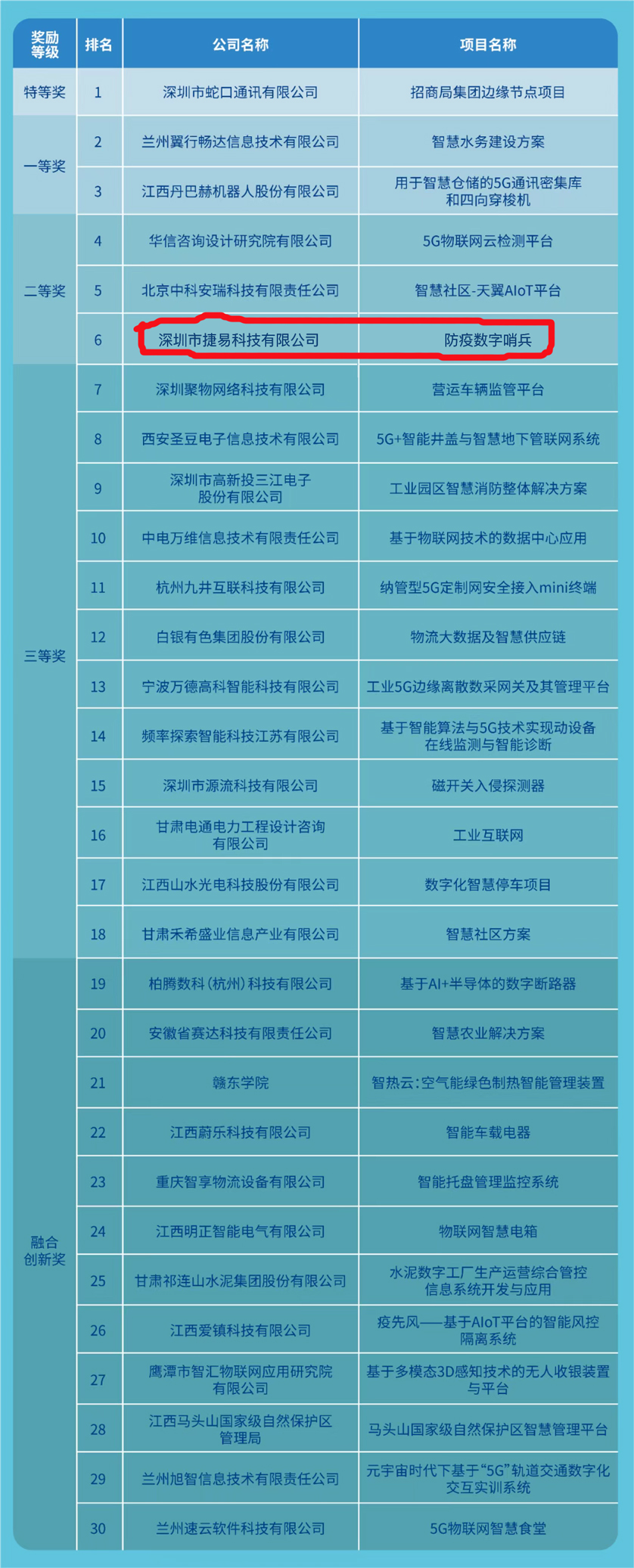 全國總決賽二等獎！捷易科技數(shù)字哨兵在第四屆5G+天翼物聯(lián)開發(fā)者大賽中再獲佳績！