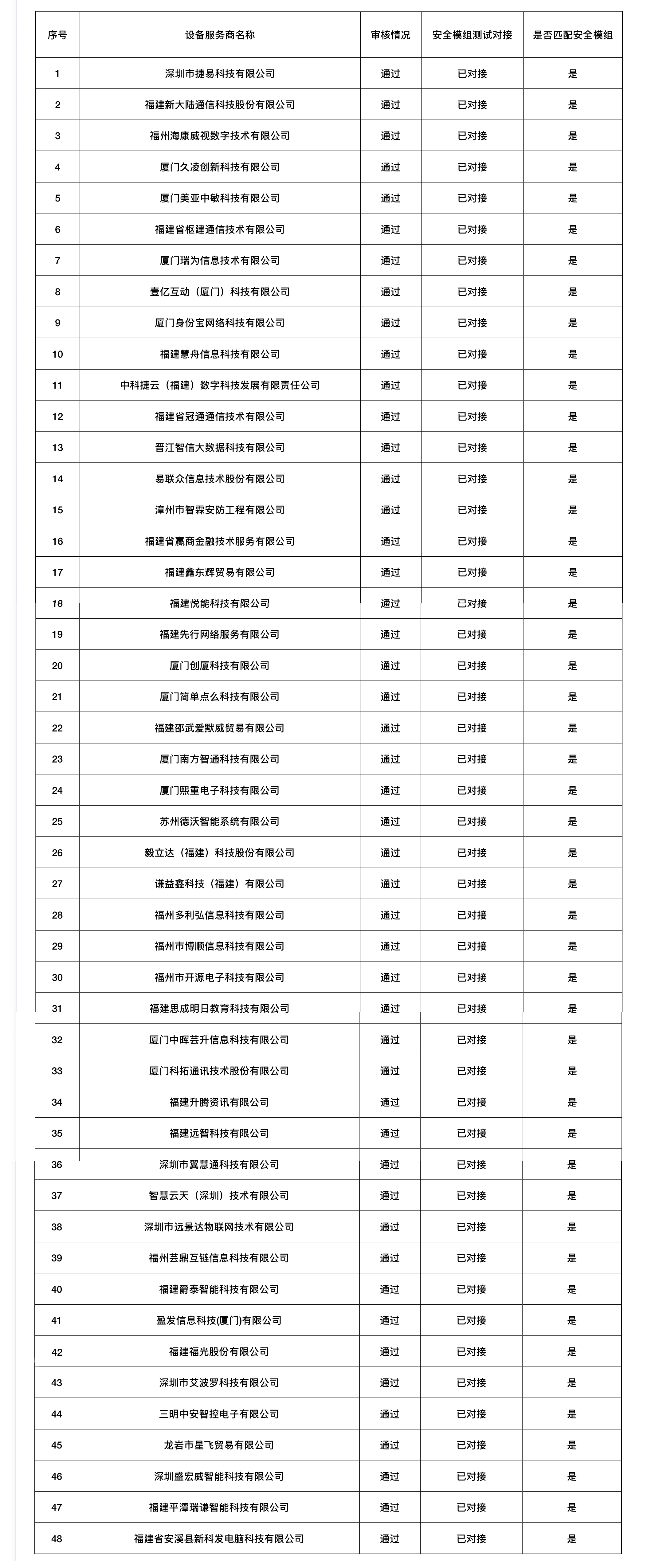 捷易物聯(lián)數(shù)字哨兵已通過福建省數(shù)智哨兵終端服務(wù)商名錄，場景使用方資格審核、安全模組對接且已匹配
